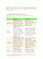 간호학특론E형 2020년 2학기-서치만의 단계별 질병과정 모형, 간호학특론E형 서치만의 단계별 질병과정 모형 모형 또는 주요 개념에 대해 설명 급성 및 만성질환자 각각 1인씩 총 2인을 선정하고 대면 또는 비대면 인터뷰 두 사례를 비교분석 모형이나 개념 적용에 따른 결론을 제시 간호학특론E형 서치만의 단계별 질병과정 10페이지