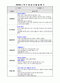 만2세 1학기 영유아 발달평가 2020년 7페이지