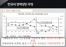 한국고도성장요인,한국의성장,한국경제성장의과정,고속성장의요인,향후발전방향 9페이지