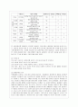 [간호학과] [방통대 간호학과 3학년 간호이론 B형] 매슬로우의 욕구위계론 주요 개념 9페이지