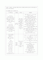 [방통대 간호학과 3학년 간호이론 E형] 압델라의 간호문제중심이론 중 21가지 간호문제목록 8페이지