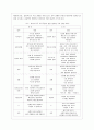 [방통대 유아교육과 4학년 영유아프로그램개발과평가 C형] 하이스코프 프로그램의 이론적 기초, 교육목표 및 원리, 교육과정에 대해 설명하고, 한국 유아교육 현장에의 적용 시 강점과 약점에 관해 논하시오. 8페이지