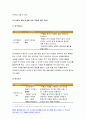 고위험모아간호학 2020)입원한 아동에게 나타날 수 있는 분리불안에 대하여 고위험모아간호학 아동의 발달단계별로 설명하고 그에 대한 간호중재계획을 세우시오 고위험모아간호학 아동의 정서적 요구를 충족시키는 데 도움이 되는 간호중재를 다각도로 세워보시오 중환자실 간호사가 갖추어야 할 능력,태도 및 역할 아동호스피스와 성인호스피스 아동임종에 대한간호 고위험모아간호 10페이지