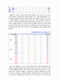 [2020 임상영양학3공통][출처표기] (1) ‘2018 국민건강통계’를 참고하여 최근 (2018년) 19세 이상 성인의 성별, 연령별 비만 유병률을 조사하여 제시하시오.....(4) 허리둘레 측정 시 어려웠던 부분을 기술하시오. 6페이지