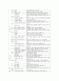 [교직실무 3학년 C형] 유치원 행사계획에 대해 설명하고, 연간 행사계획을 세운 후, 그 중 행사 하나를 택하여 업무분장을 계획하시오 8페이지