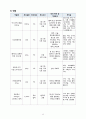 A+ 노인간호학실습 직장암 케이스 A+ rectal cancer case 간호진단3 간호과정2 욕창 와상 13페이지