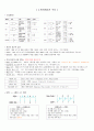 [ 정보처리산업기사 필기 ] 전과목 요약 요점정리 6페이지