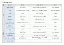 아주대학교 경력설계와 창업입문 2 진로계획서. 에이플받음. 2페이지