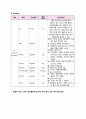 위암 케이스 스터디 A+자료 (문헌고찰, 간호사정 포함 간호진단 2개까지 모두 상세히 기술함) 24페이지