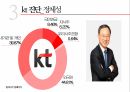 한국전기통신공사,kt 소개,민영 KT,kt 민영화,다각화 전략 36페이지