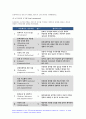 간호학특론 기말시험 2020년] 1.권리로서의 보건의료를 세 가지로 구분하여 제시 - 5. 간호의 질과 안전 향상을 위해 요구되는 핵심역량 여섯 가지를 설명하고, 자신의 역량 수준이 어느 정도인지 자가평가(self-assessment)하시오. 5페이지