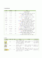 자연분만(NSVD)케이스 A+보장 간호진단 3개 6페이지