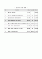 용질마다 물에 용해되는 양 비교하기, 5학년 1학기 4단원, 2015개정 초등 과학 지도안 2페이지