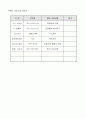 1.3 화재안전 관리활동- 요양병원 규정집 14페이지