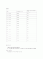 직렬 RLC회로의 주파수응답과 공진주파수 결과보고서 실험52 5페이지