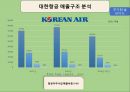 [경영조직론] 대한항공, 아시아나항공 및 LCC항공 조직구조 분석 9페이지