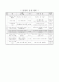 온도에 따른 기체의 부피 변화, 6학년 1학기 3단원, 2015개정 초등 과학 지도안 2페이지