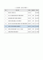 용액의 진하기 비교하기, 5학년 1학기 4단원, 2015개정 초등 과학 지도안 2페이지