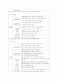 [유아수학교육] 1. (교재2장) 우리나라 유치원 수학교육과정의 변천 과정(제1차~개정누리과정)을 수학교육의 목표, 내용 및 하위 영역 2. (교재3장) 유아수학교육 관련 행동주의, 인지적 구성주의, 사회문화적 구성주의 3. (교재5장) NCTM에서 제시한 수학적 과정 유형의 5가지, 유아지도 방법 4. (교재6장) 긴스버그의 수학 관련 놀이 3가지 7페이지