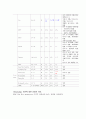 [A+보장, 44page] 만성신부전 케이스 Chronic Kidney Disease 간호과정 case study 간호진단8개 감염위험성, 안위손상, 영양부족(깔끔하고 꼼꼼한 케이스) 24페이지