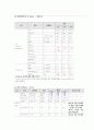 [A+보장, 44page] 만성신부전 케이스 Chronic Kidney Disease 간호과정 case study 간호진단8개 감염위험성, 안위손상, 영양부족(깔끔하고 꼼꼼한 케이스) 25페이지