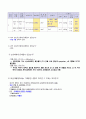 여성 제왕절개 아두골반불균형 CPD Ceasarean Section 간호진단7가지 case study (항상 과제 A+ 받고 당연히 이 케이스도 A+ ) 11페이지