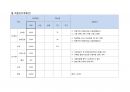 삼성카드 전략회의 신규유치 기재휴선활성화방안 신규개발추진내용 (정유 항공 자동차 고속버스 종교) 8페이지