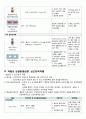 성인간호학 - 순환기 약물정리 A+ 5페이지