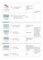 성인간호학 - 순환기 약물정리 A+ 6페이지