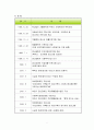 사회복귀시설 프로그램 소개 = 사회 기술 훈련 사업계획서 5페이지