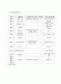 프로그램 개발과 평가 - 사업계획서 - 독거노인벗만들기 9페이지