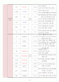 췌장암 (pancreatic Cancer) 케이스 스터디 19페이지