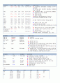 A+ 간호진단 3개 성인간호학실습 급성췌장염 케이스스터디 간호과정 9페이지