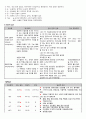 A+ 간호진단 3개 성인간호학실습 혈전성정맥염 간호과정 케이스스터디 11페이지