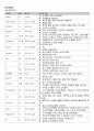 A+ 간호진단 3개 성인간호학실습 위염환자 케이스스터디 간호과정 13페이지