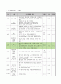 오각형과 육각형 알아보기. 2학년 1학기 2단원. 2015개정 초등 수학 지도안 2페이지