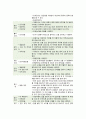 [간호과정론] 2021년 출석수업대체과제물, 1. 고든(Gordon)에 의해 정립된 건강기능 양상 설명, 간호 진단 2. 뇌신경별 주요 기능과 사정 방법 3. 신체검진의 주요 기법인 시진, 촉진, 타진, 청진이란 무엇인지, 기법별로 효과적으로 수행하기 위해 유의해야 할 점, 검진 사례 제시 6페이지