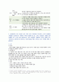 [간호과정론] 2021년 출석수업대체과제물, 1. 고든(Gordon)에 의해 정립된 건강기능 양상 설명, 간호 진단 2. 뇌신경별 주요 기능과 사정 방법 3. 신체검진의 주요 기법인 시진, 촉진, 타진, 청진이란 무엇인지, 기법별로 효과적으로 수행하기 위해 유의해야 할 점, 검진 사례 제시 7페이지