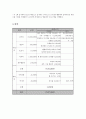 인지행동모델을 활용한 비행청소년의 분노조절완화 및 학교폭력예방프로그램 사업계획서(청소년프로그램, 프로포절, 사업계획서) 6페이지