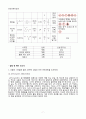 [일반화학실험 A+ 1등 자료] 양배추 pH 지시약 실험 예비 보고서 7페이지