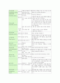 [간호과정론 2021년] 1. 고든(Gordon)에 의해 정립된 건강기능 양상 설명, 가능한 간호 진단을 2개 이상 제시 2. 뇌신경별 주요 기능과 사정 방법 3. 신체검진의 주요 기법인 시진, 촉진, 타진, 청진, 유의해야 할 점, 검진 사례, 자신의 역량 평가와 역량 향상 위해 노력하는 부분 7페이지