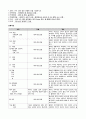 vsim 견갑난산 케이스스터디(Amelia sung) 간호진단3개 간호과정3개 17페이지