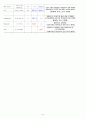 성인간호학실습 케이스스터디 (인공고관절 전치환술 THRA) [간호진단 및 간호과정 4개] 8페이지