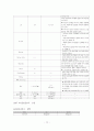 여성간호학실습 케이스스터디 (골반염증성 질환 PID) [간호진단 및 간호과정 4개] 13페이지