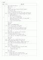 간호진단(욕창,치매,편마비,척추협착증,경추간판장애,화상,고혈압,대퇴골전자부 골절) 8페이지