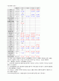 성인간호학실습 케이스스터디 (CKD 만성신부전) [간호진단 및 간호과정 4개] 5페이지