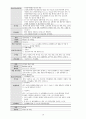 성인간호학실습 케이스스터디 (CKD 만성신부전) [간호진단 및 간호과정 4개] 10페이지