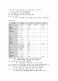 성인간호학실습 케이스스터디 (울혈성 심부전) [간호진단 및 간호과정 4개] 16페이지