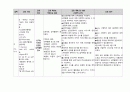 성인간호학실습 케이스스터디 (울혈성 심부전) [간호진단 및 간호과정 4개] 33페이지