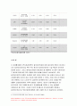 지역사회간호학 2021] 1. 일차보건의료사업 위한 주요 원리와 일차보건의료의 사업특성 지역사회간호학 2. 우리나라 일차보건의료의 발전과정 중 영향력이 큰 정부시범사업과 그 결과에 따른 법과 제도운영 3. 일차보건의료의 방향인 건강증진관련 오타와헌장의 주요내용과 우리나라 국민건강증진계획 2020의 대표지표 12페이지